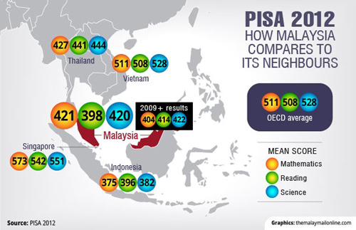 World Bank report shows Malaysia's education system in ‘critical' mode